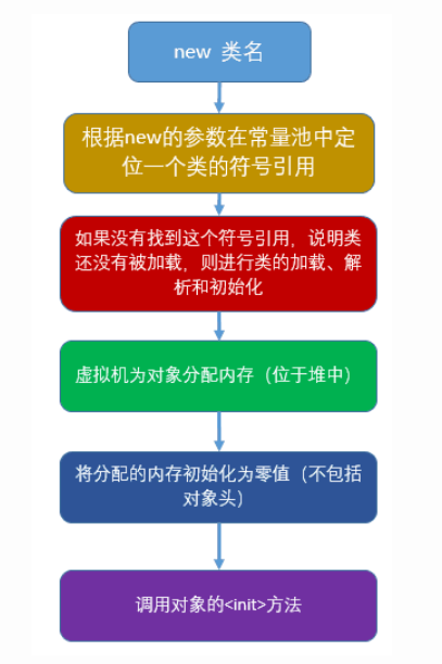 对象的创建过程