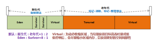 HotSpot一般的年代内存划分