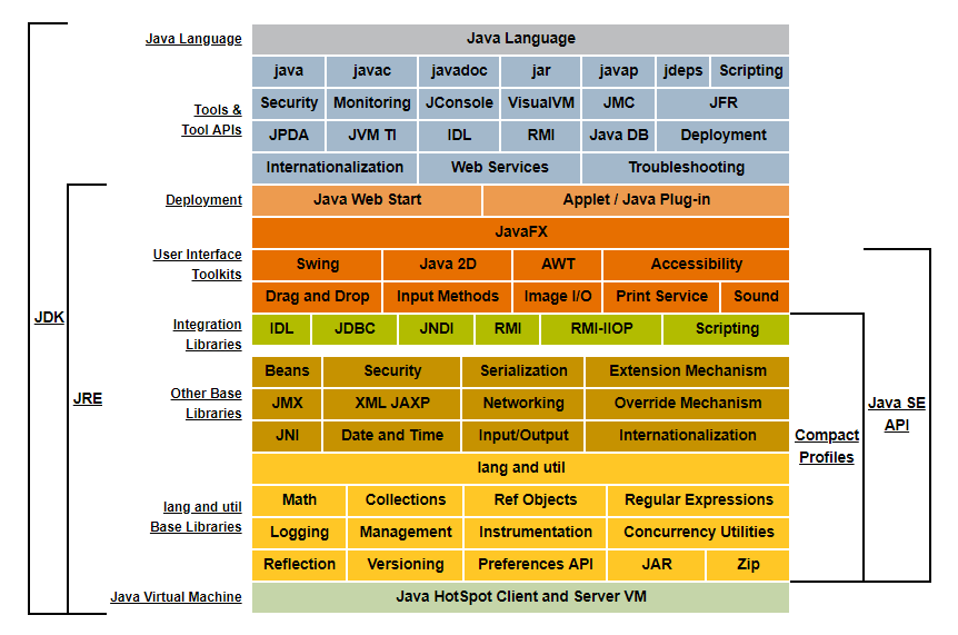 Java SE8产品组件概念图