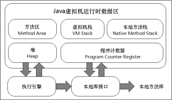 Java虚拟机运行时数据区