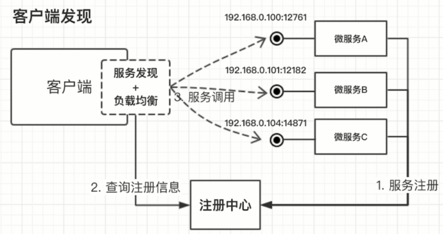 客户端发现