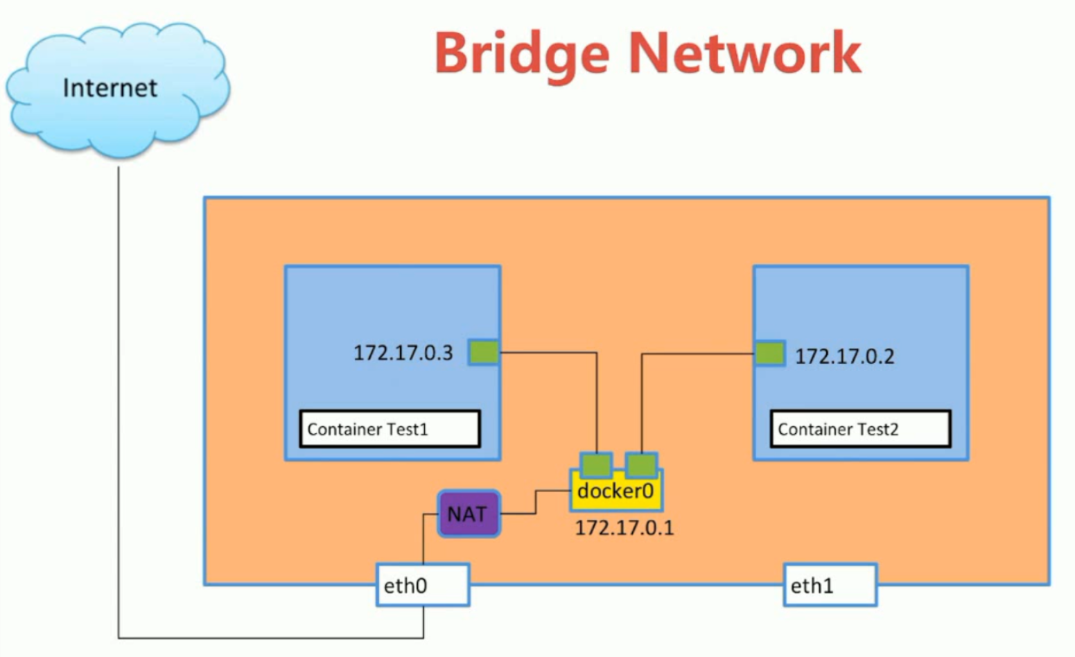 Bridge Network