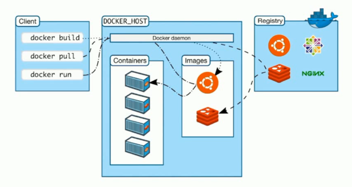 Docker架构