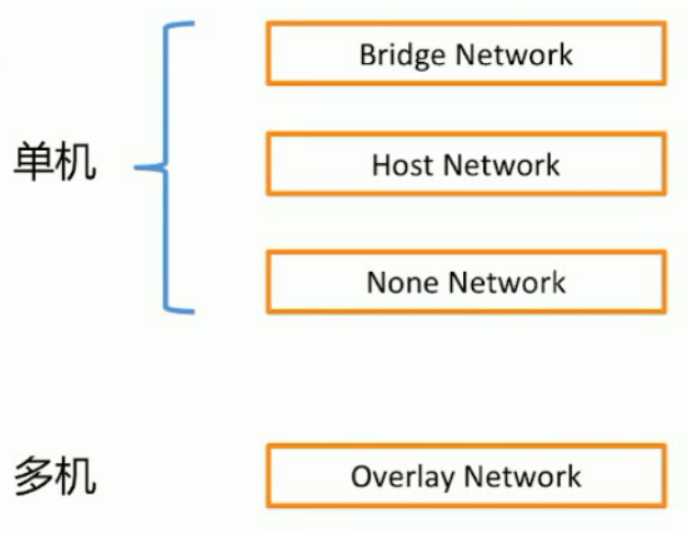 Docker Network