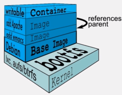 docker分层文件系统