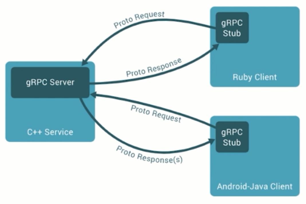 gRPC