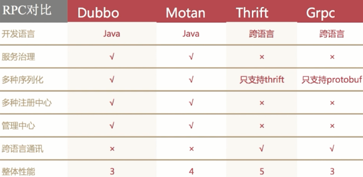 RPC框架对比