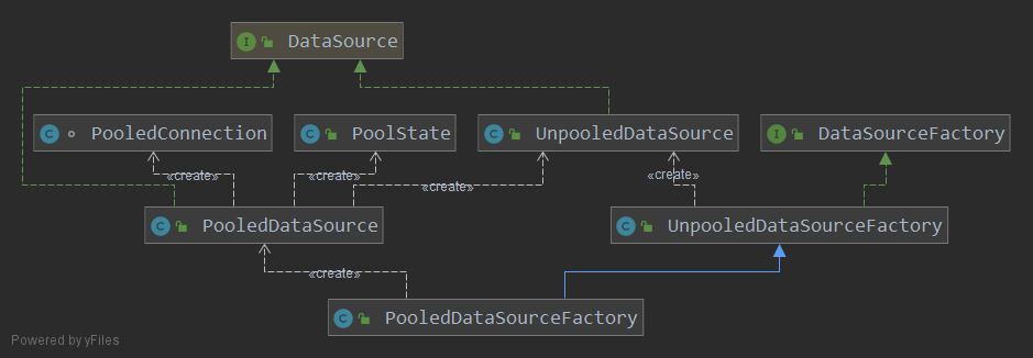 MyBatis DataSource 体系