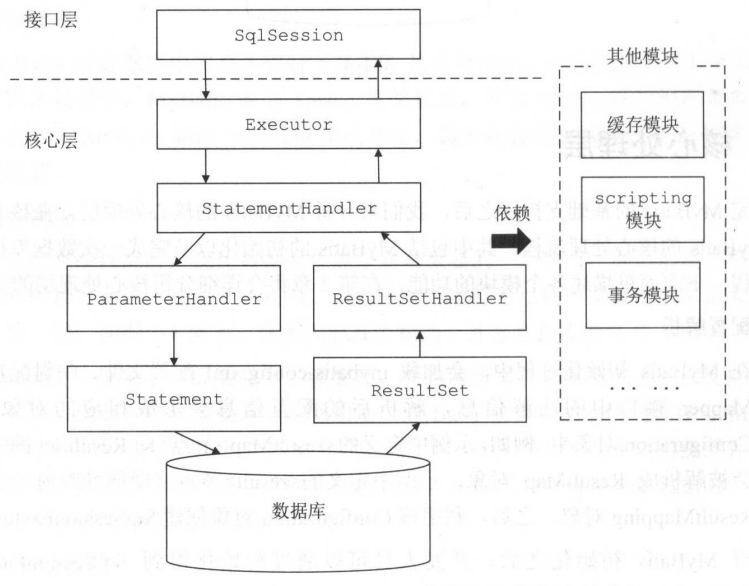 MyBatis SQL 执行过程