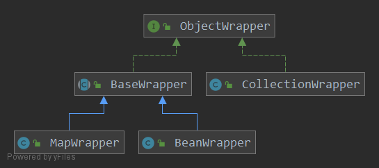 ObjectWrapper体系