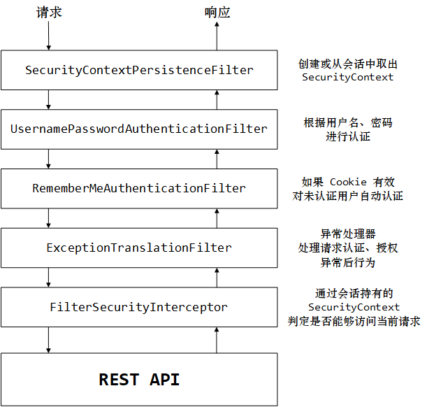 SpringSecuirty主要过滤器